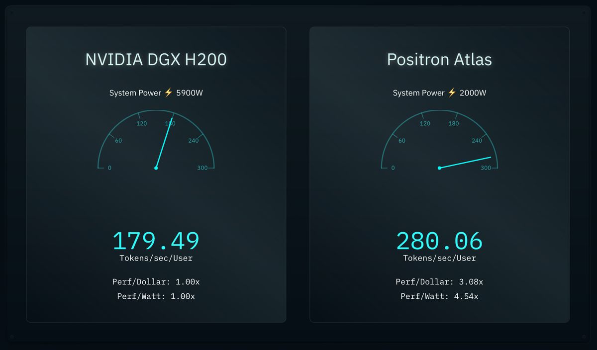 Positron AI says its Atlas accelerator beats Nvidia H200 on inference ...