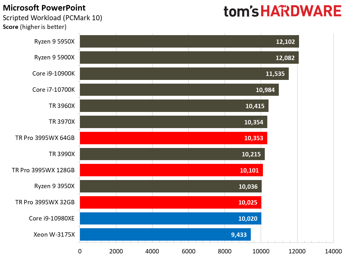 AMD Threadripper Pro 3995WX Office and Productivity Benchmarks