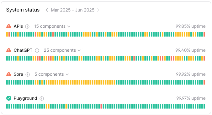 Chart showing affected components of OpenAI outage for June 10, 2025, at 8:44 a.m. ET
