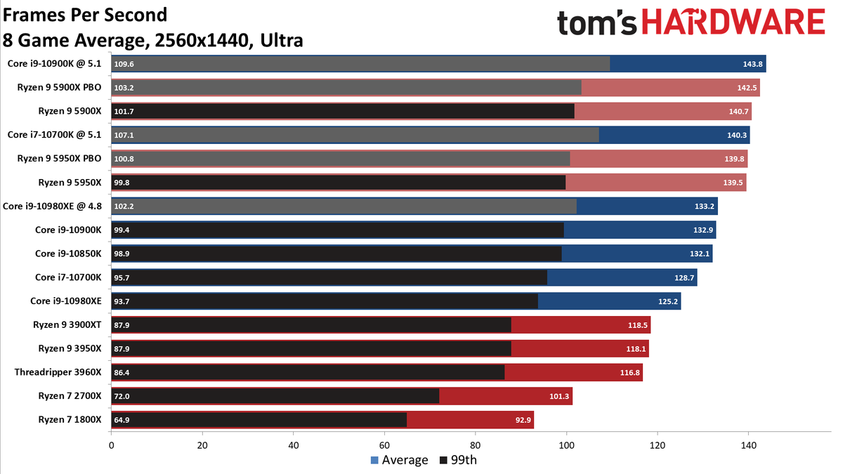 AMD Ryzen 9 5950X and Ryzen 9 5900X Gaming Benchmarks - AMD Ryzen