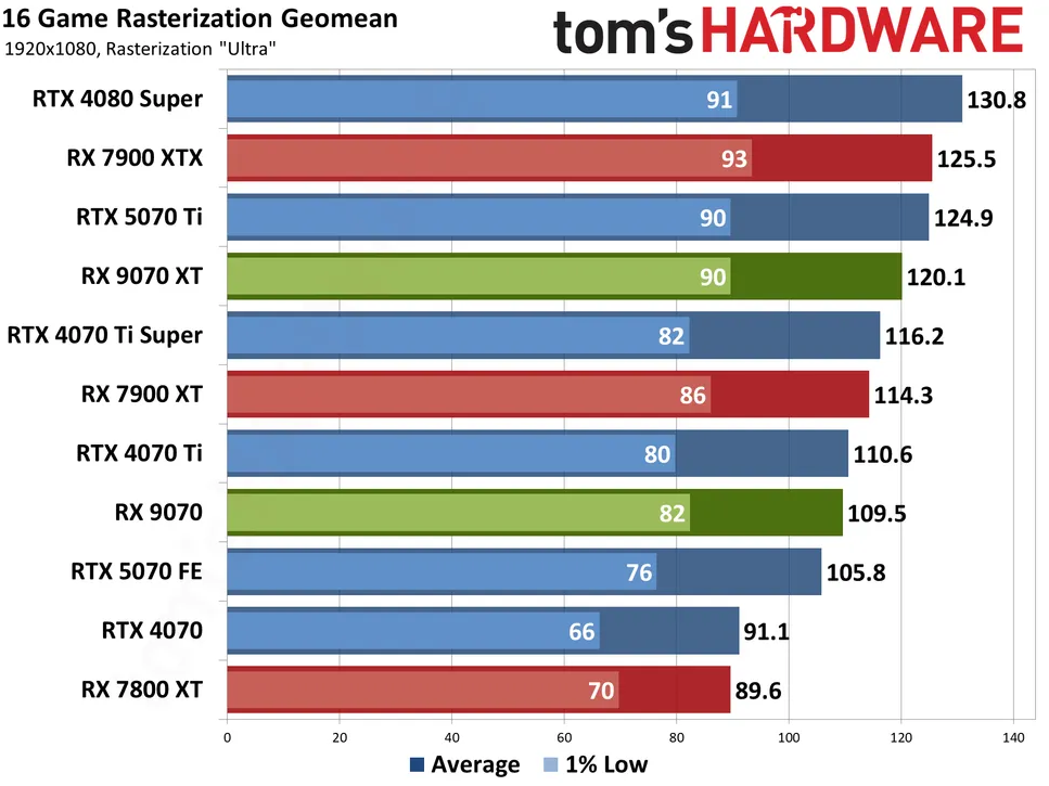 نتائج اللعبة