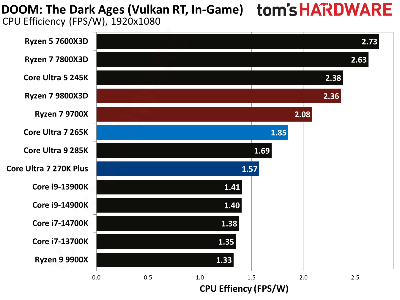 Intel Core Ultra 7 270K Plus