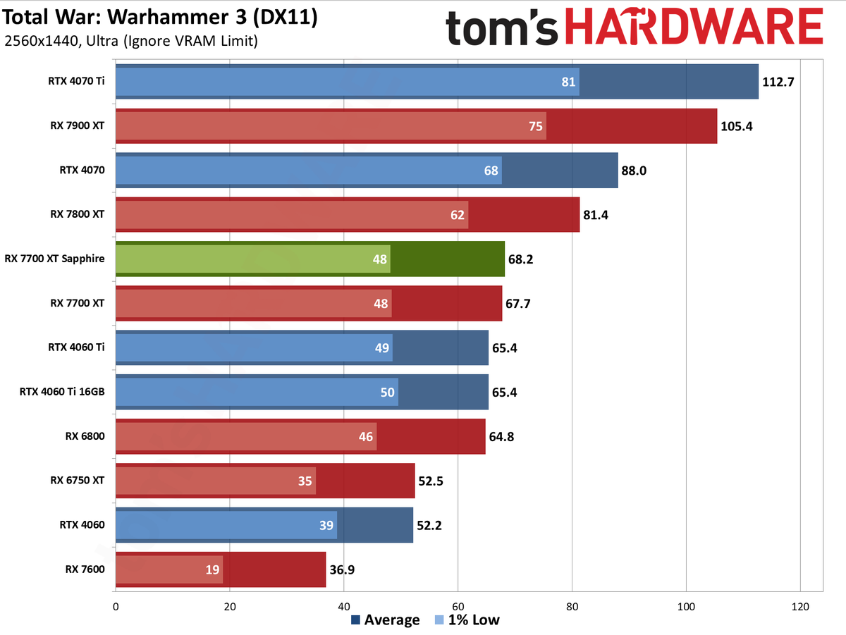 Sapphire RX 7700 XT Pure performance charts