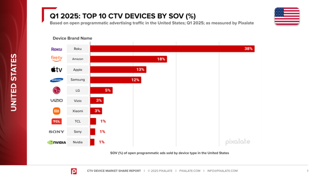 Pixalate: Roku Continues to Dominate U.S. CTV Device Market | TV Tech