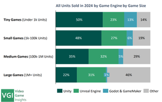 Bar chart showing data on use of game engines from Video Game Insights