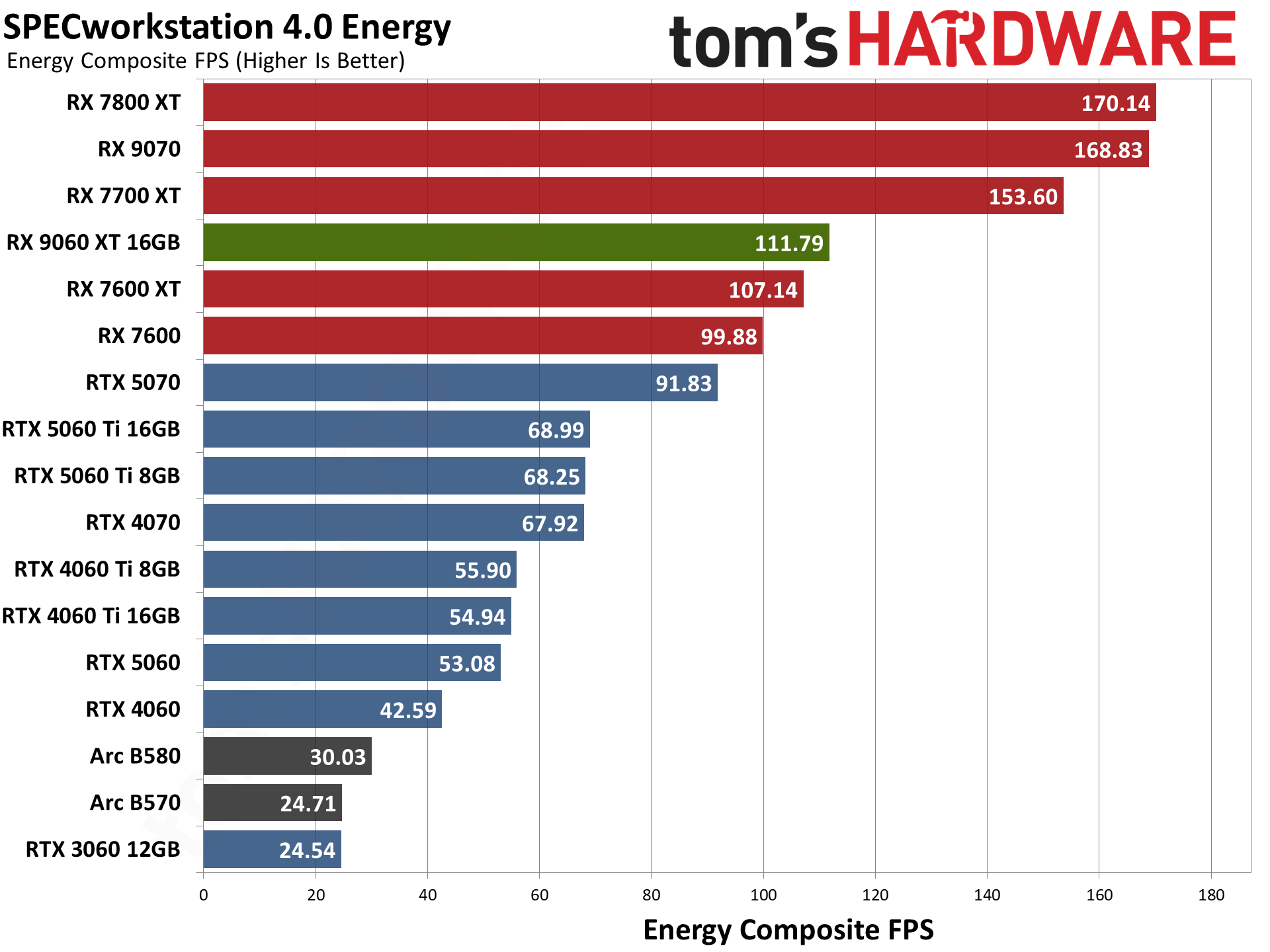 AMD Radeon RX 9060 XT 16GB Content Creation, Professional Apps, and AI