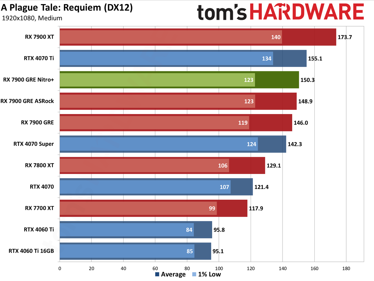 Sapphire RX 7900 GRE Nitro+ gaming performance charts