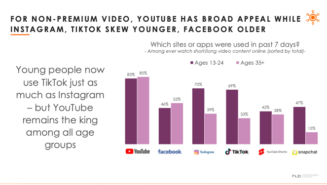 Changing Gen Z Media Consumption Habits Are Trend Setters for Other Age ...