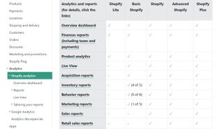 A table showing the different Shopify packages and their analytics features