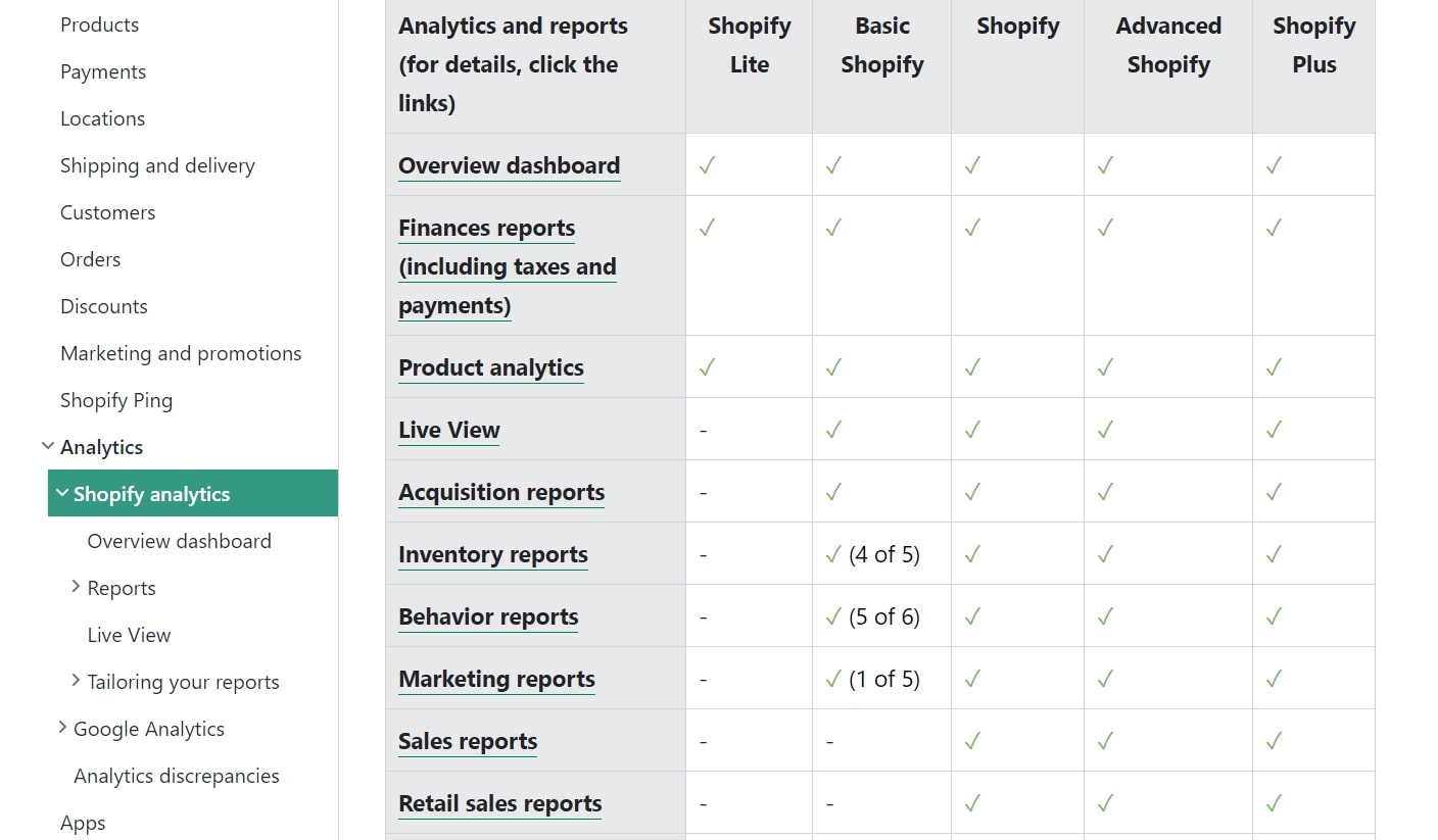 A table showing the different Shopify packages and their analytics features