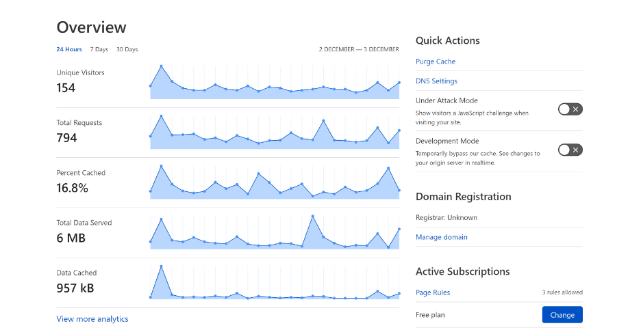 cloudflare-review-techradar