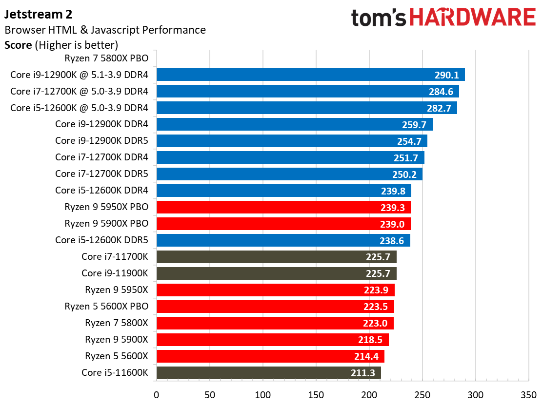 Core i7-12700K Web Browsing Benchmarks