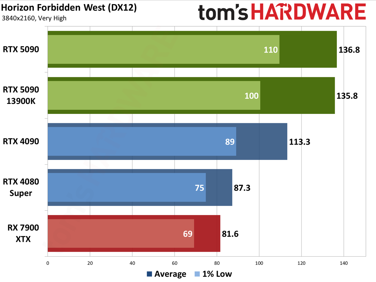 Nvidia GeForce RTX 5090 Founders Edition performance charts