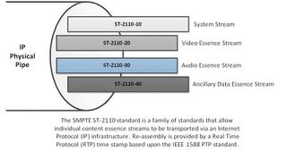 Fig. 1: SMPTE 2110 Standard Diagram