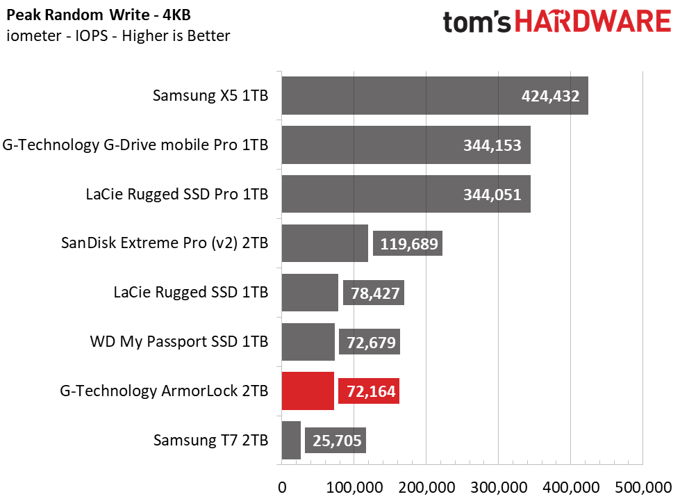 G-Technology ArmorLock Encrypted NVMe SSD
