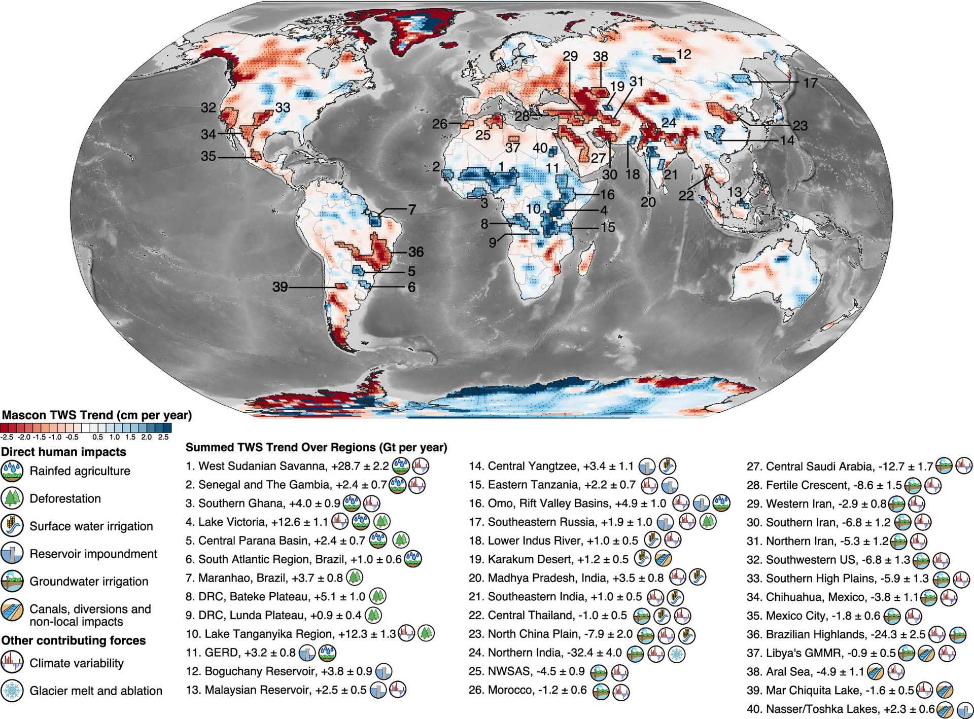 Global map showing terrestrial freshwater gains and losses as measured by NASA's GRACE satellites. A legend beneath the map attributes the trends to human and climate factors.
