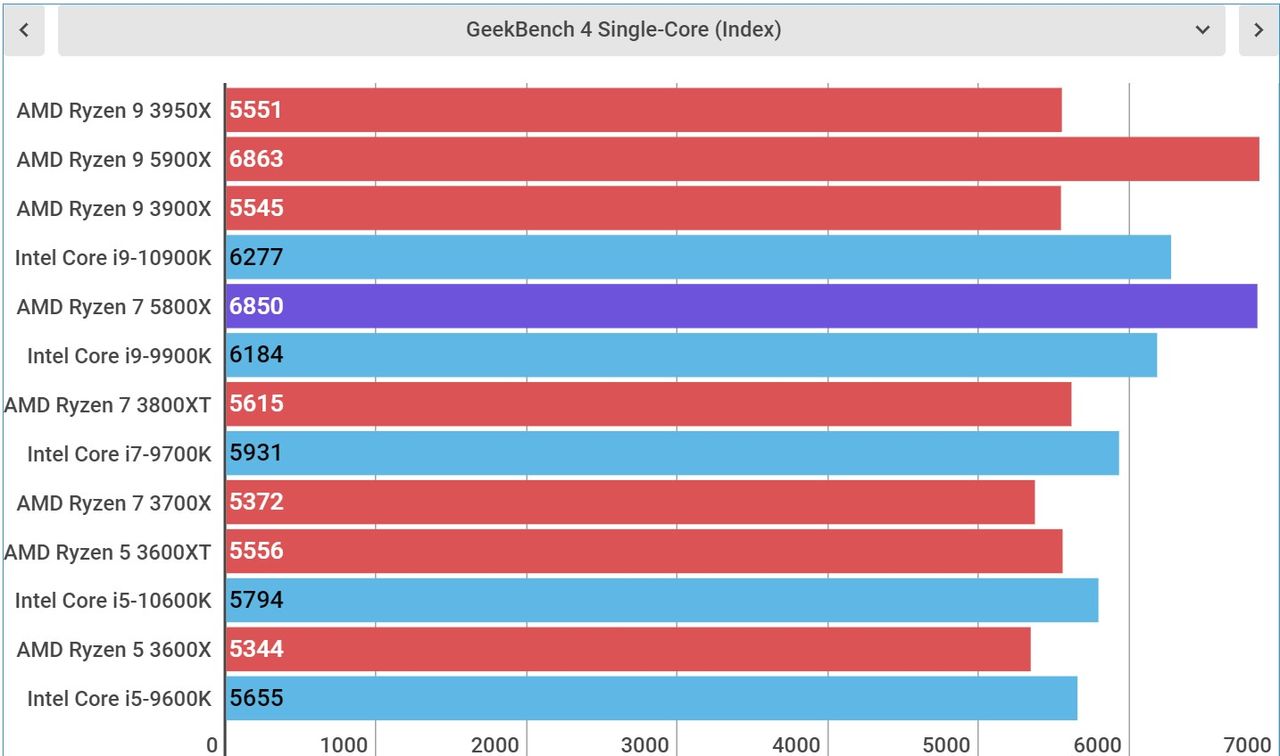 AMD Ryzen 7 5800X performance
