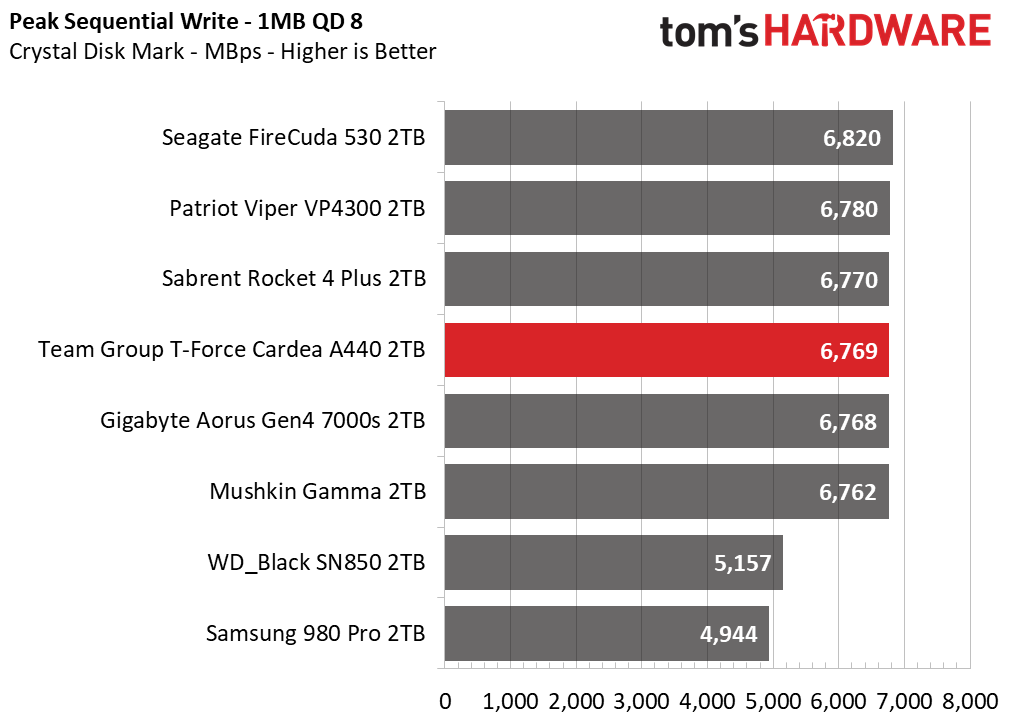 Team Group T-Force Cardea A440