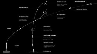 This graphic shows the flight profile for SpaceX's Transporter-2 mission.