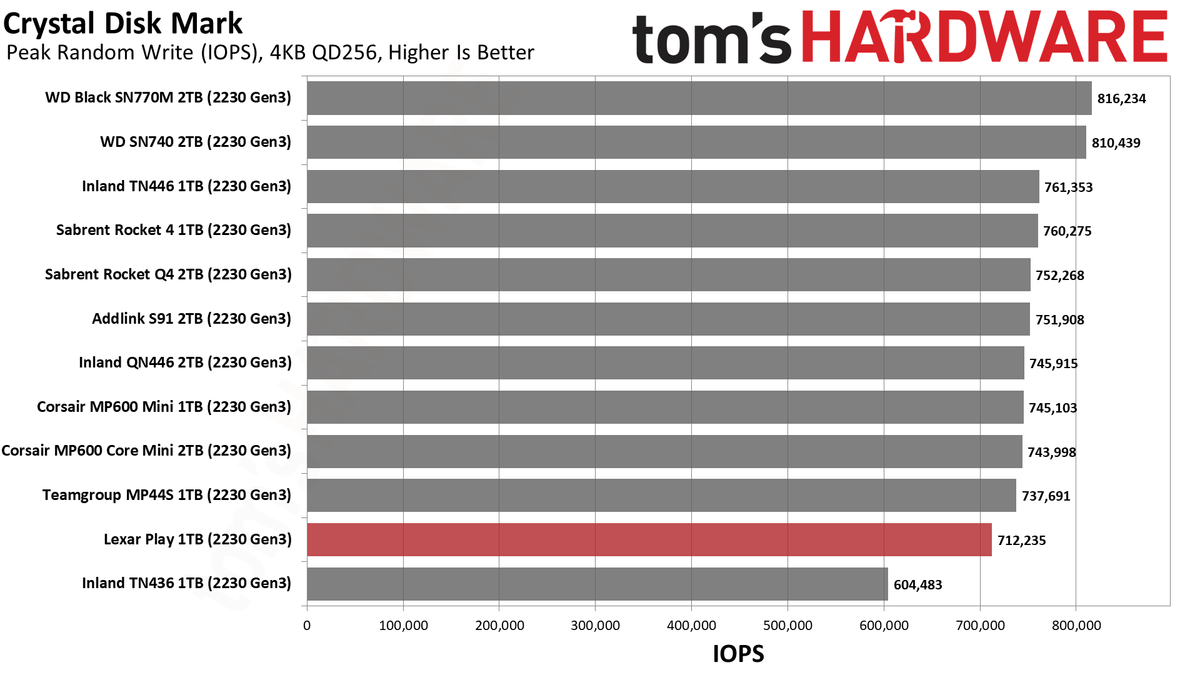 Lexar Play 1TB SSD review performance charts