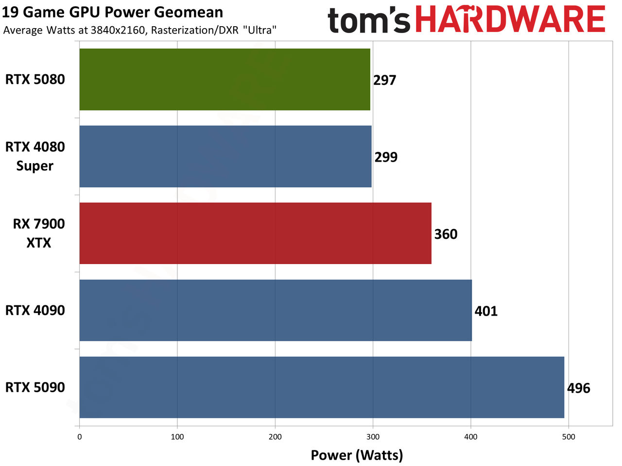Nvidia GeForce RTX 5080 Founders Edition performance charts