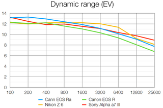 Canon EOS Ra lab tests
