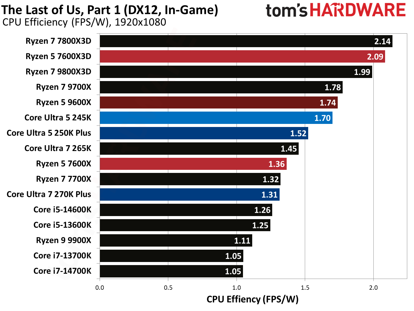Intel Core Ultra 5 250K Plus