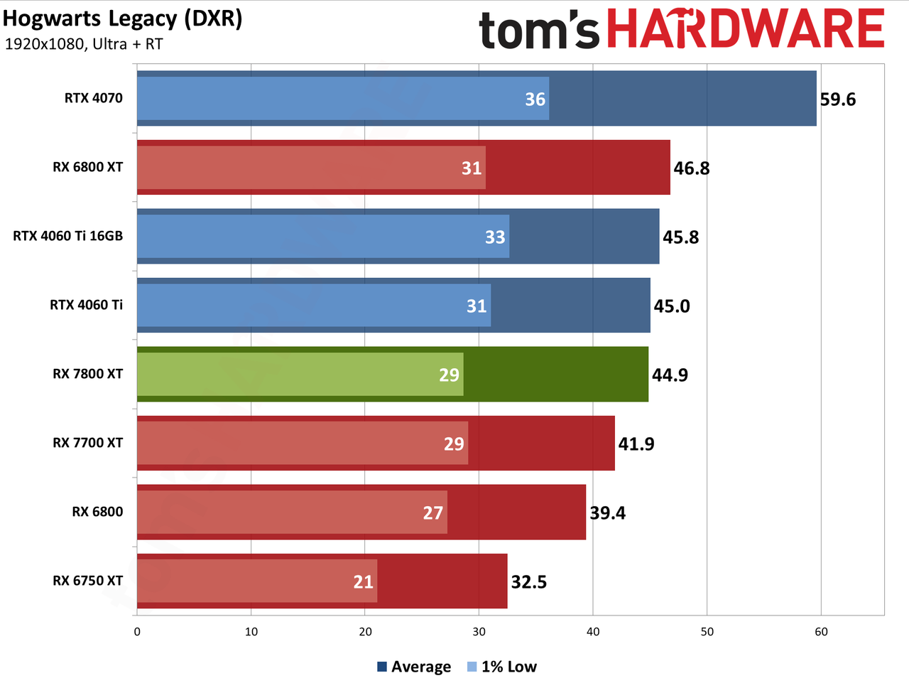 AMD Radeon RX 7800 XT bonus gaming performance charts