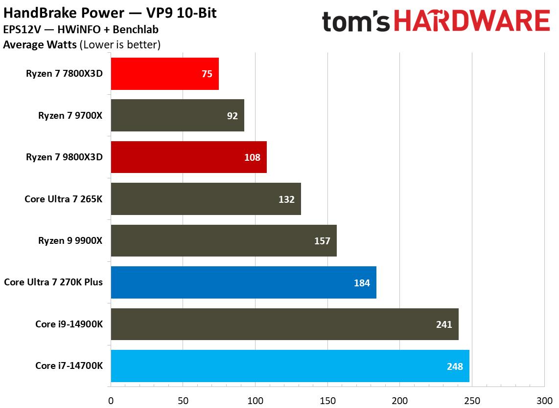 270K Plus vs 7800X3D power consumption.