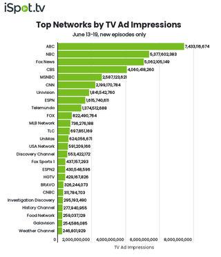 Top networks by TV ad impressions June 13-19.