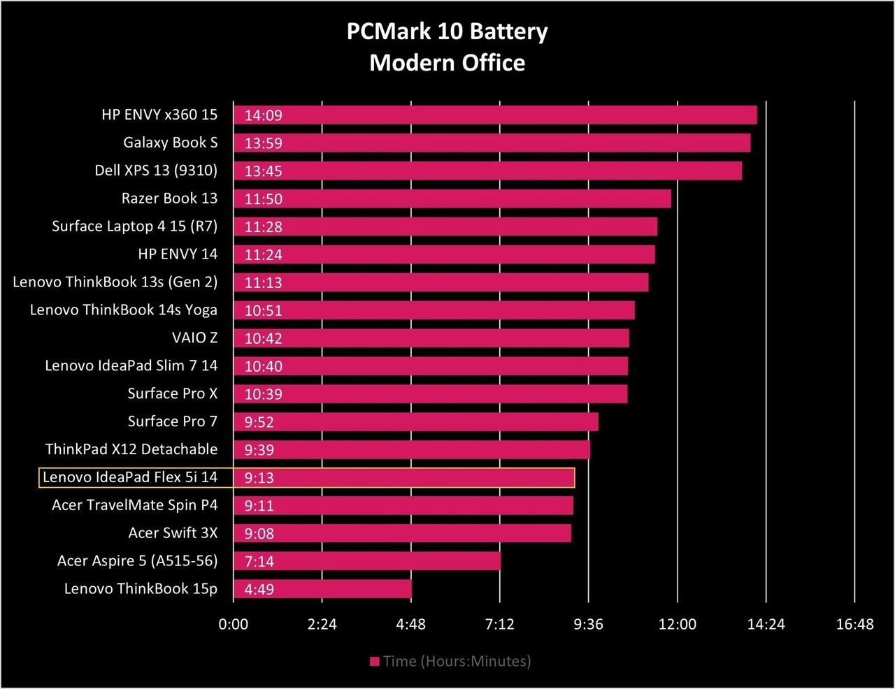 Lenovo Ideapad Flex 5i 14 Battery Graph