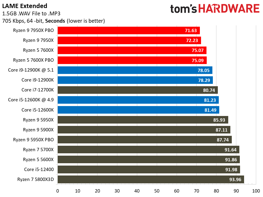 AMD Ryzen 9 7950X and Ryzen 5 7600X Review