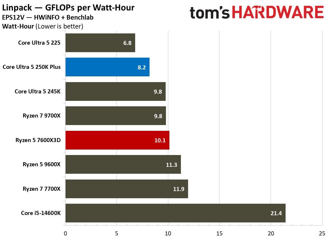 Intel Core Ultra 5 250K Plus vs AMD Ryzen 5 7600X3D power and efficiency graphs