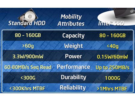 Intel’s comparison is biased towards flash drives, which, on average, are not as light and not as power-efficient as shown on this slide.