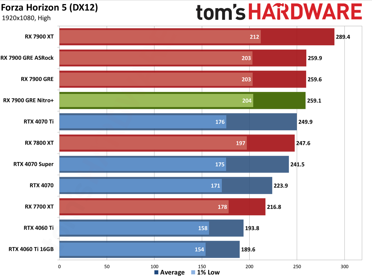 Sapphire RX 7900 GRE Nitro+ gaming performance charts