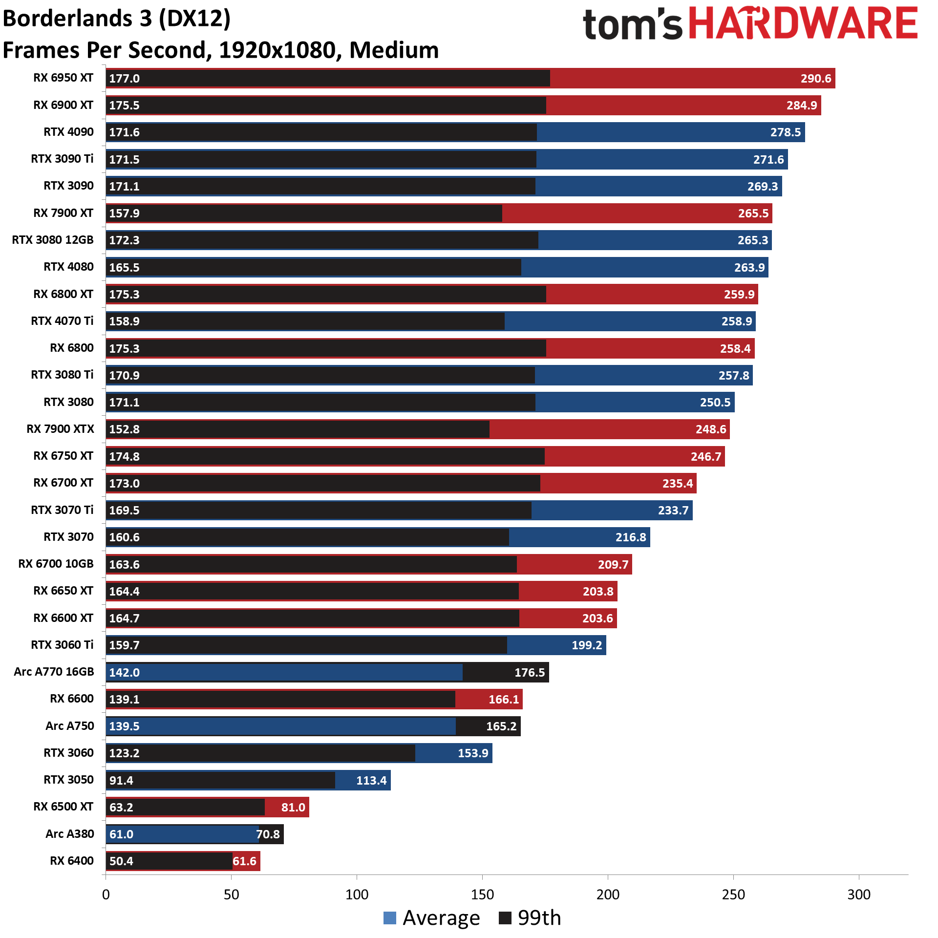 GPU benchmarks ierarhie standard rasterizare grafice de jocuri cele mai bune plăci grafice