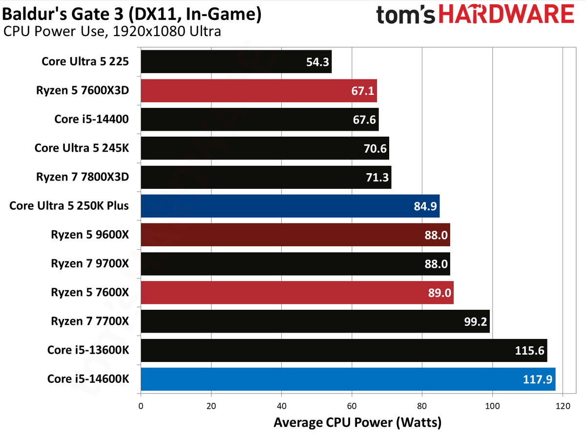 AMD Ryzen 5 7600X3D