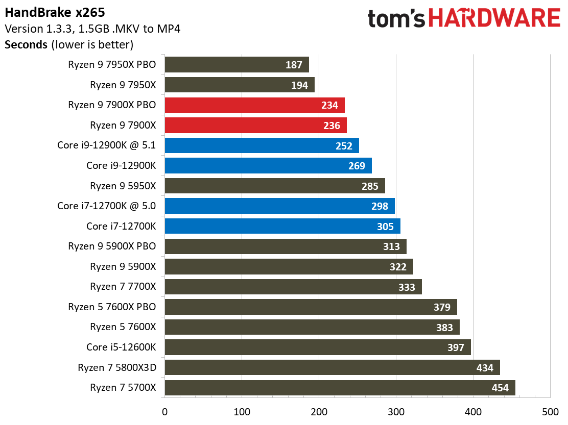 Ryzen 9 7900X