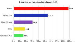 Infograafi esittelee eri suoratoistopalveluiden tilaajamäärät maaliskuussa 2022