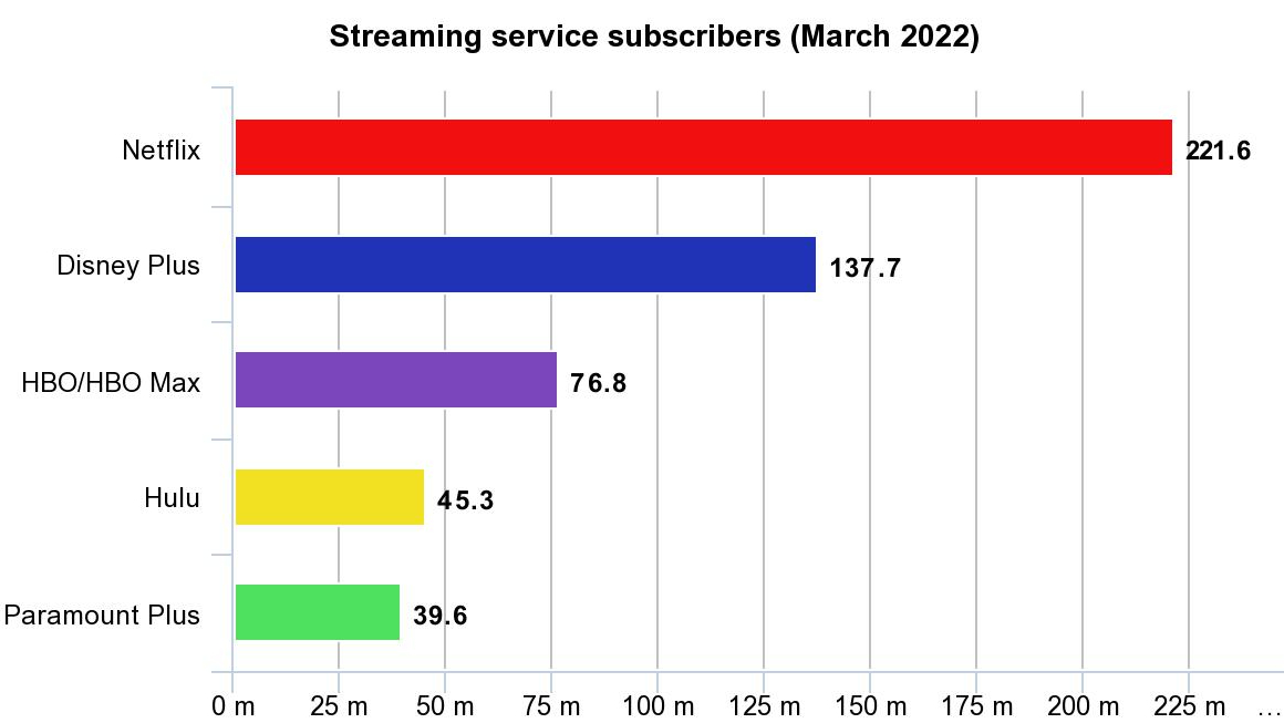 Infografis yang menunjukkan jumlah pelanggan layanan streaming per Maret 2022