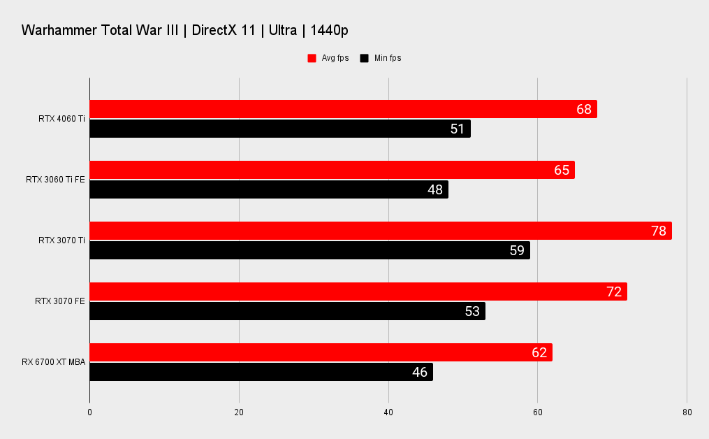 Nvidia RTX 4060 Ti benchmarks