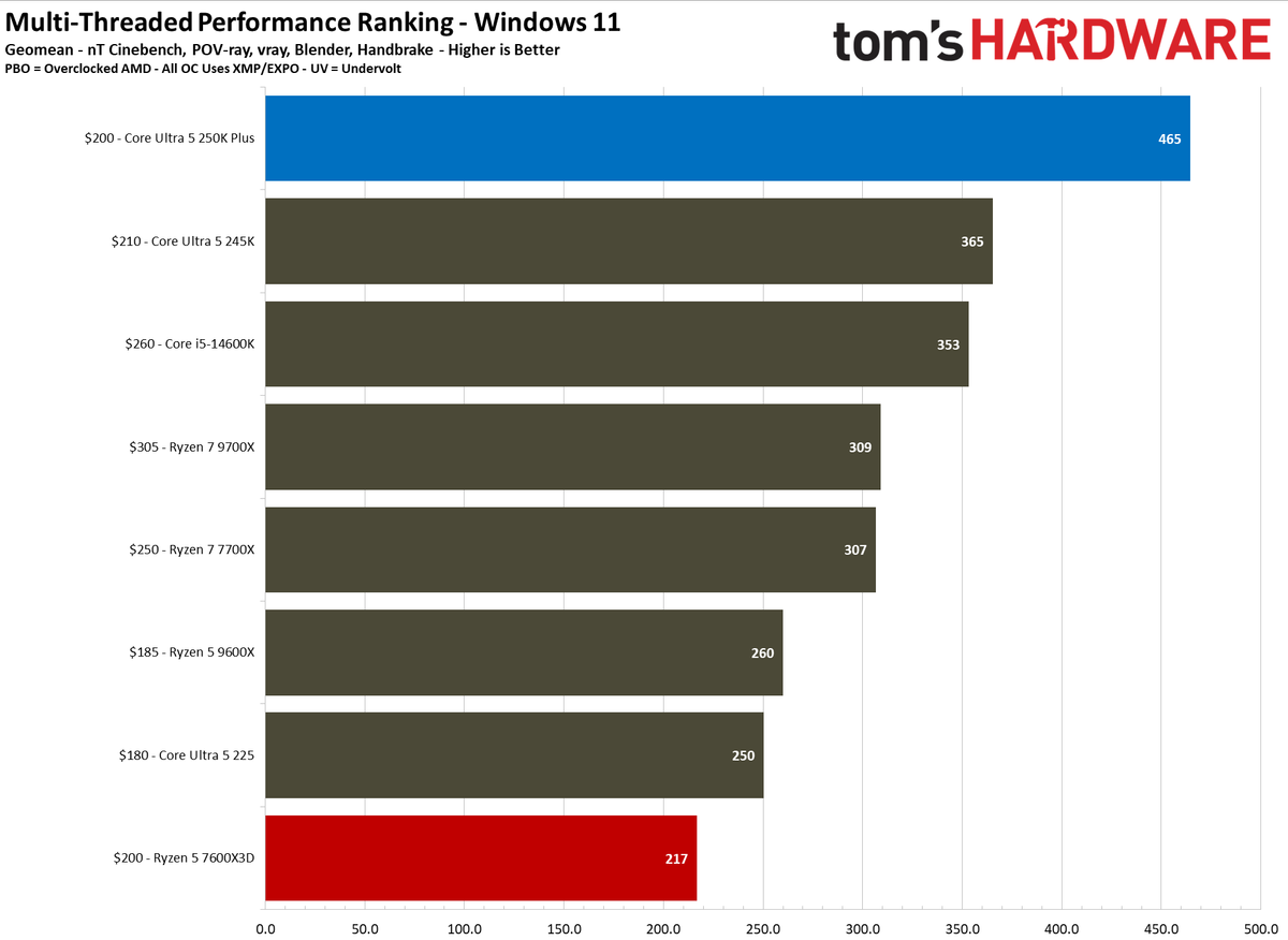 Intel Core Ultra 5 250K Plus vs AMD Ryzen 5 7600X3D multi-threaded benchmarks
