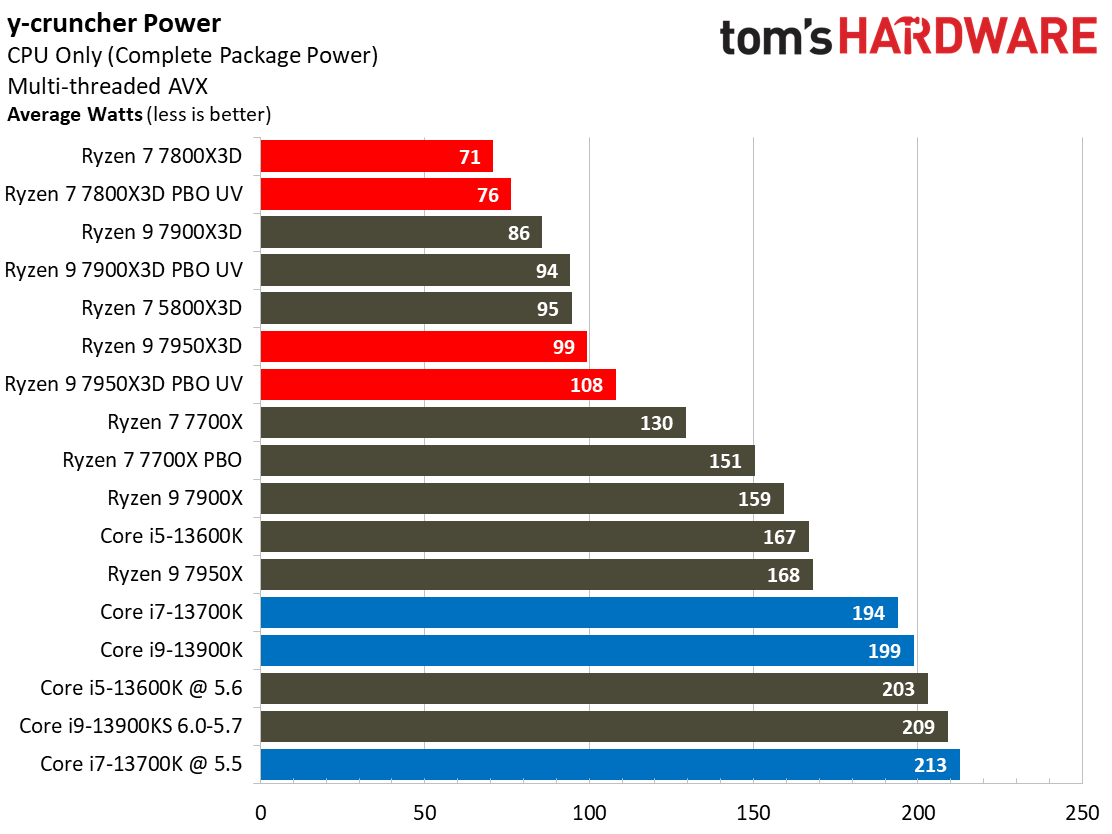 Ryzen 7 7800X3D