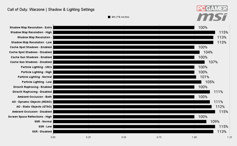 Shadow settings. Shadow settings