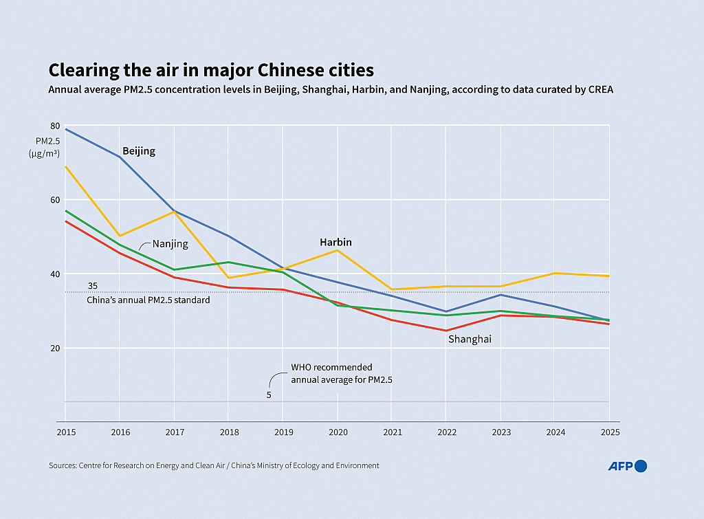 A multi-colored chart showing various cities and their corresponding air pollution levels.