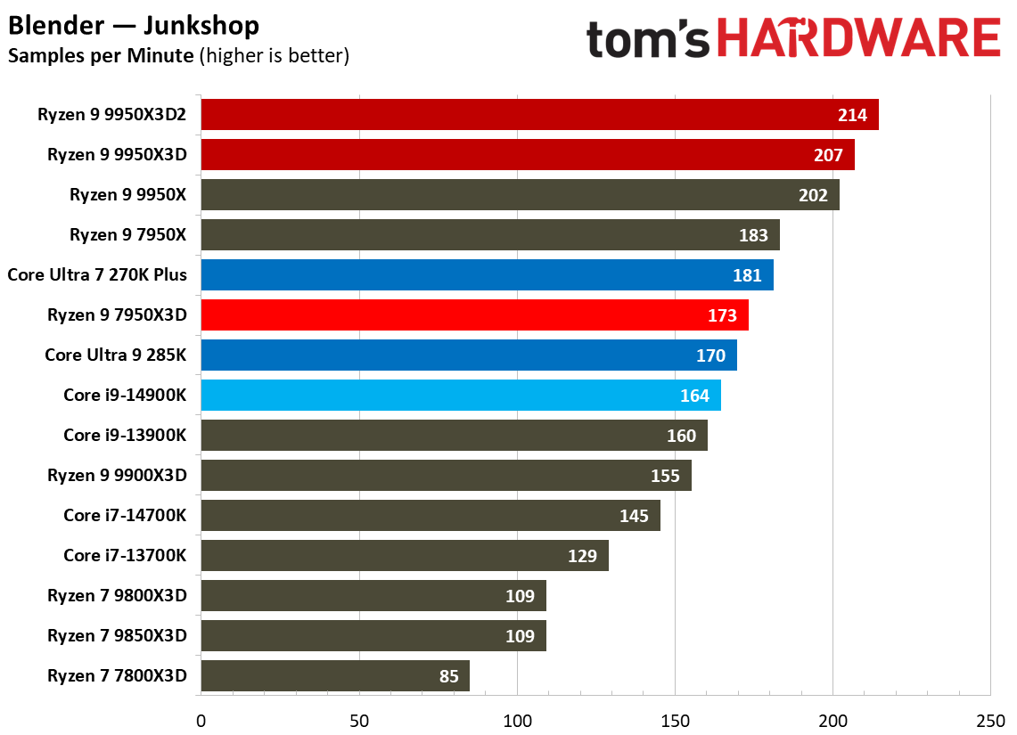 Ryzen 9 9950X3D2 - Rendering Benchmarks