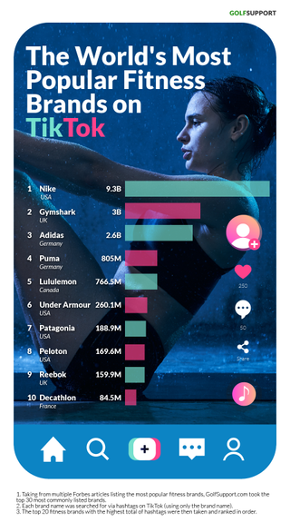 Golfsupport leaderboard of top fitness brands on TikTok