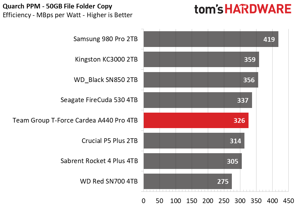 Team Group T-Force Cardea A440 Pro 4TB