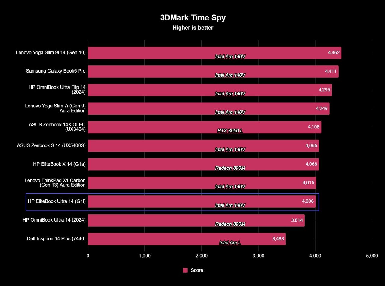 Benchmark results for the HP EliteBook Ultra 14 (G1i).