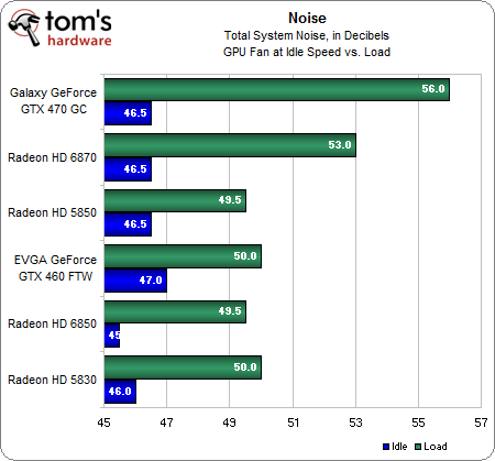 Power, Temperature, And Noise Benchmarks - AMD Radeon HD 6870 And 6850 ...